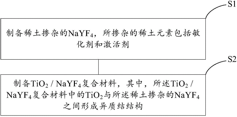 TiO2/NaYF4 composite material and preparation method thereof