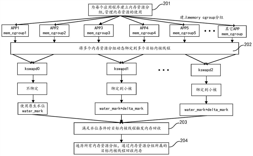 Memory recovery method and device