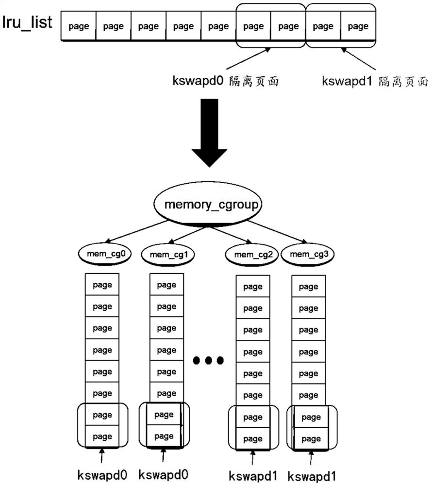 Memory recovery method and device