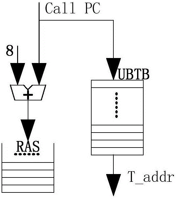SPARC V8 system structure based classified type mixed branch prediction system