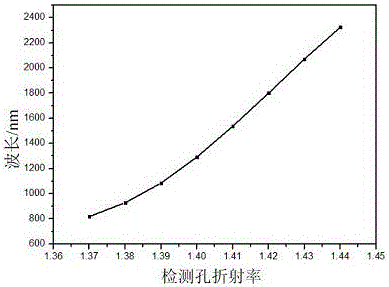 Side-core SPR refractive index sensing model based on pohotonic crystal fiber