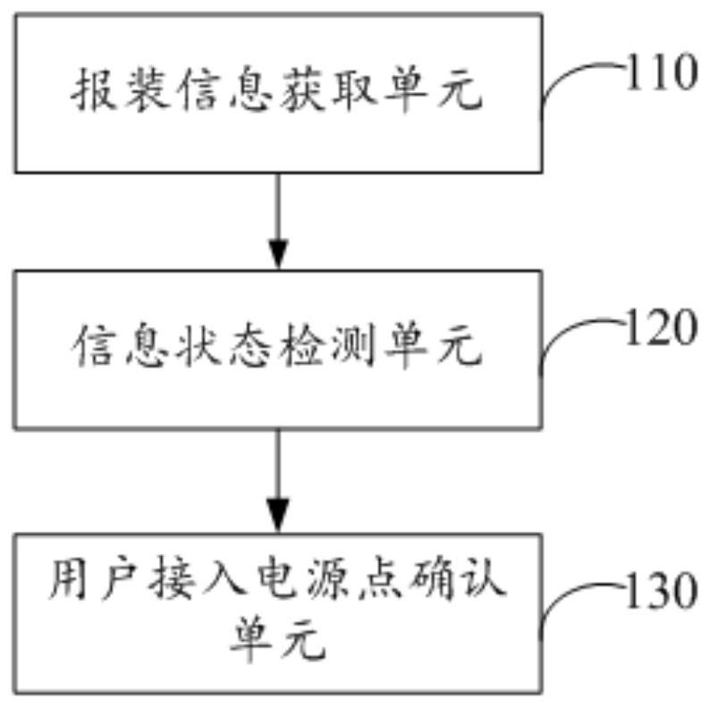Intelligent analysis method and system for meeting requirements of medium-voltage user access power supply point