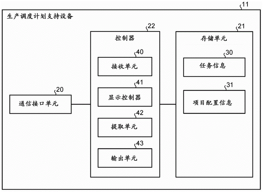 Production schedule planning support method and production schedule planning support apparatus