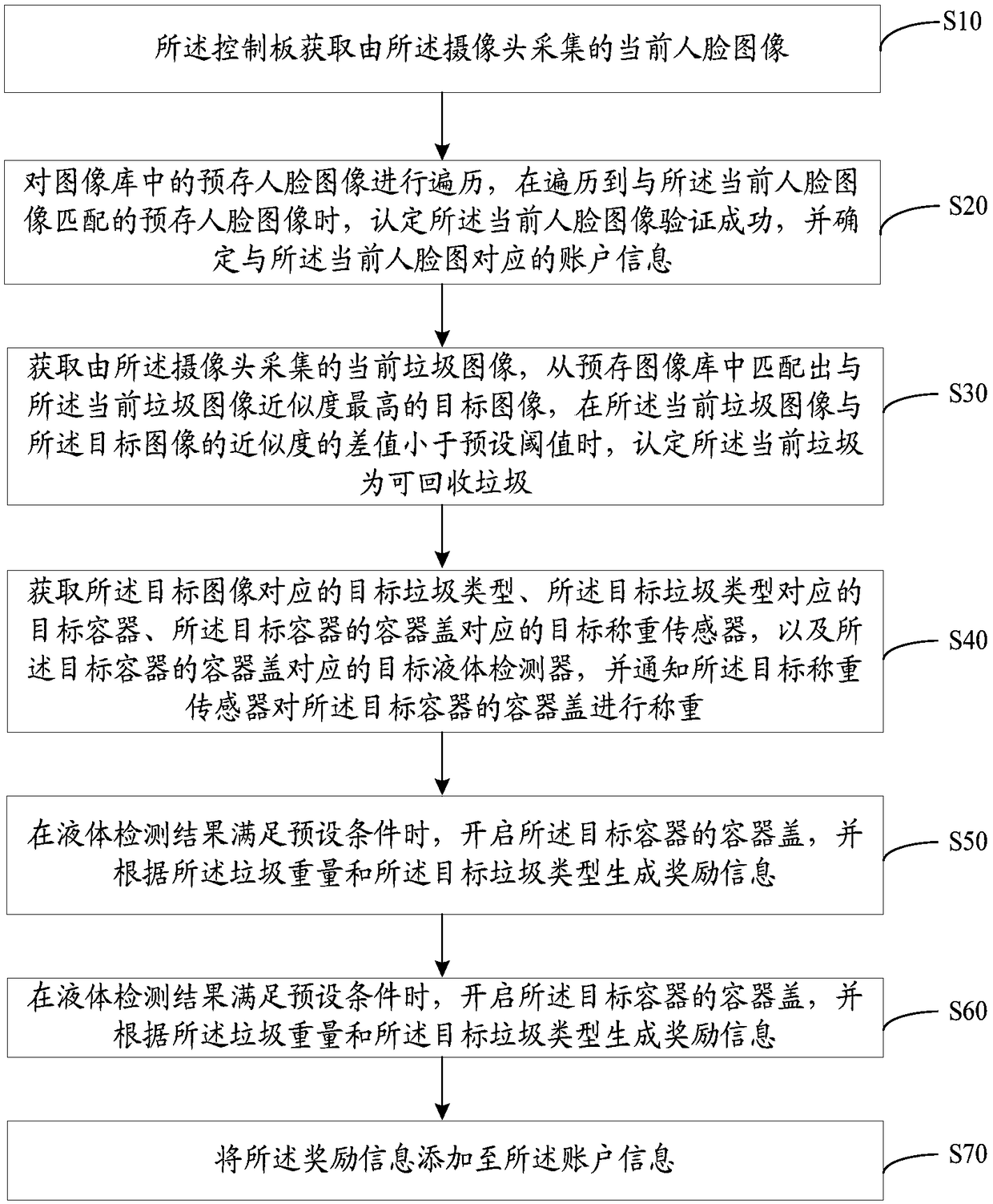 Intelligent garbage sorting and recycling equipment, control method and device and storage medium