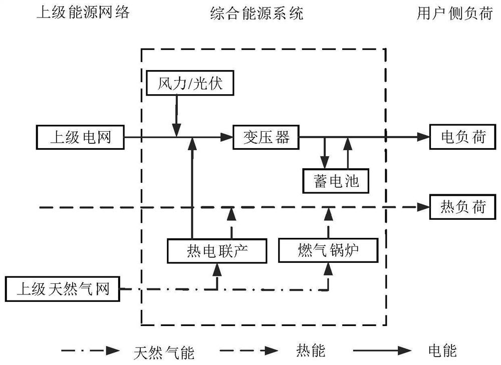 Comprehensive energy system peak clipping and valley filling scheduling strategy based on paid distribution