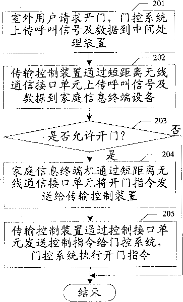 Method and system for realizing door control by using domestic information terminal equipment