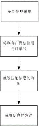Online sequencing notification method based on WeChat communication technology