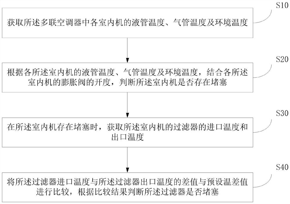 Method for judging filter clogging, multi-connected air conditioner and readable medium