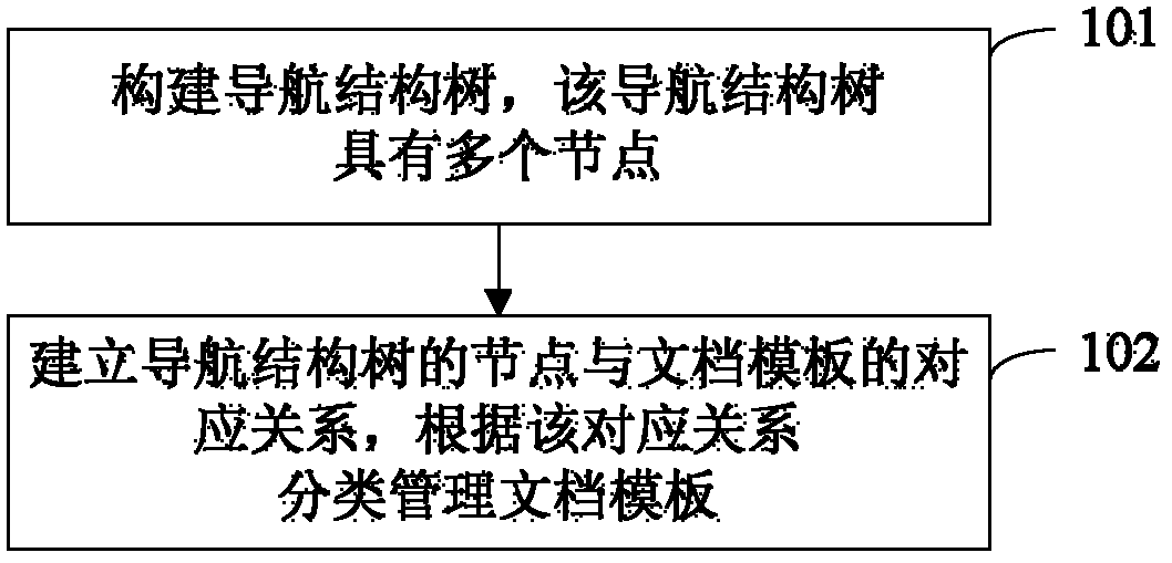 Document template management method and system