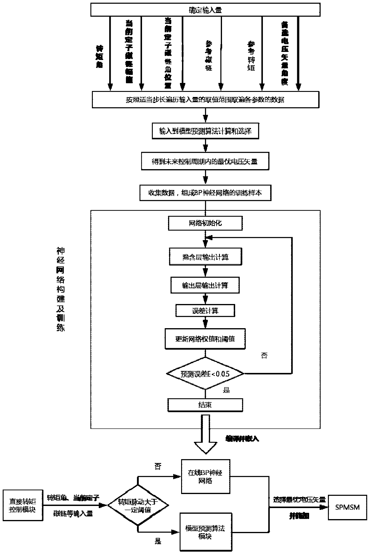 Surface permanent magnet synchronous motor model predictive control method based on BP neural network