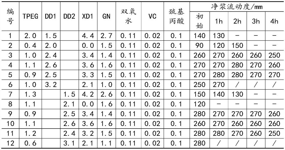 Slow-release controllable polycarboxylate superplasticizer mother liquor and preparation method thereof