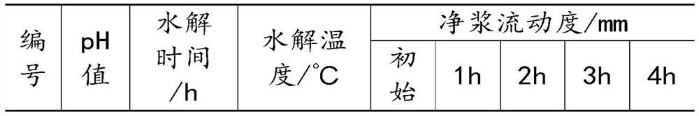 Slow-release controllable polycarboxylate superplasticizer mother liquor and preparation method thereof