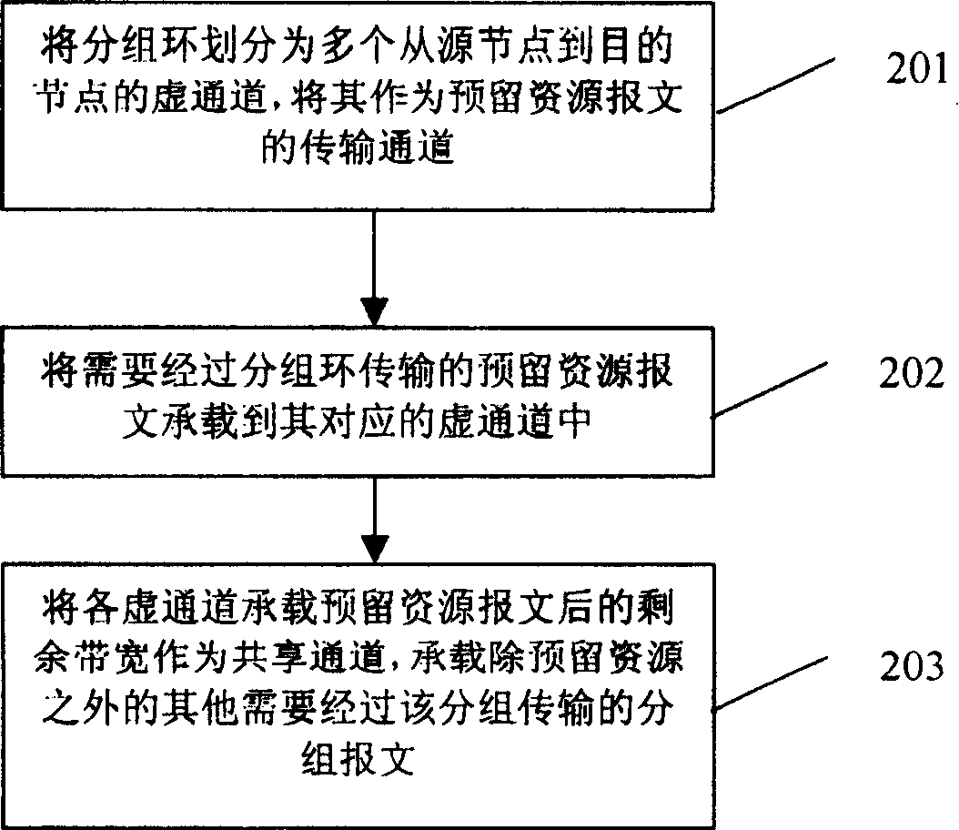 Method for implementing resource reservation on packet ring