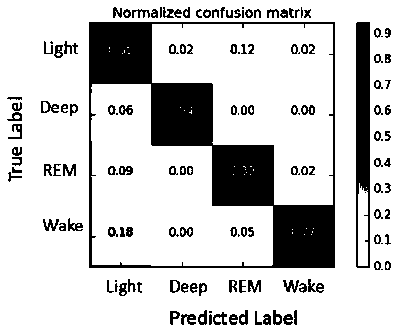 A single-lead EEG sleep automatic staging method