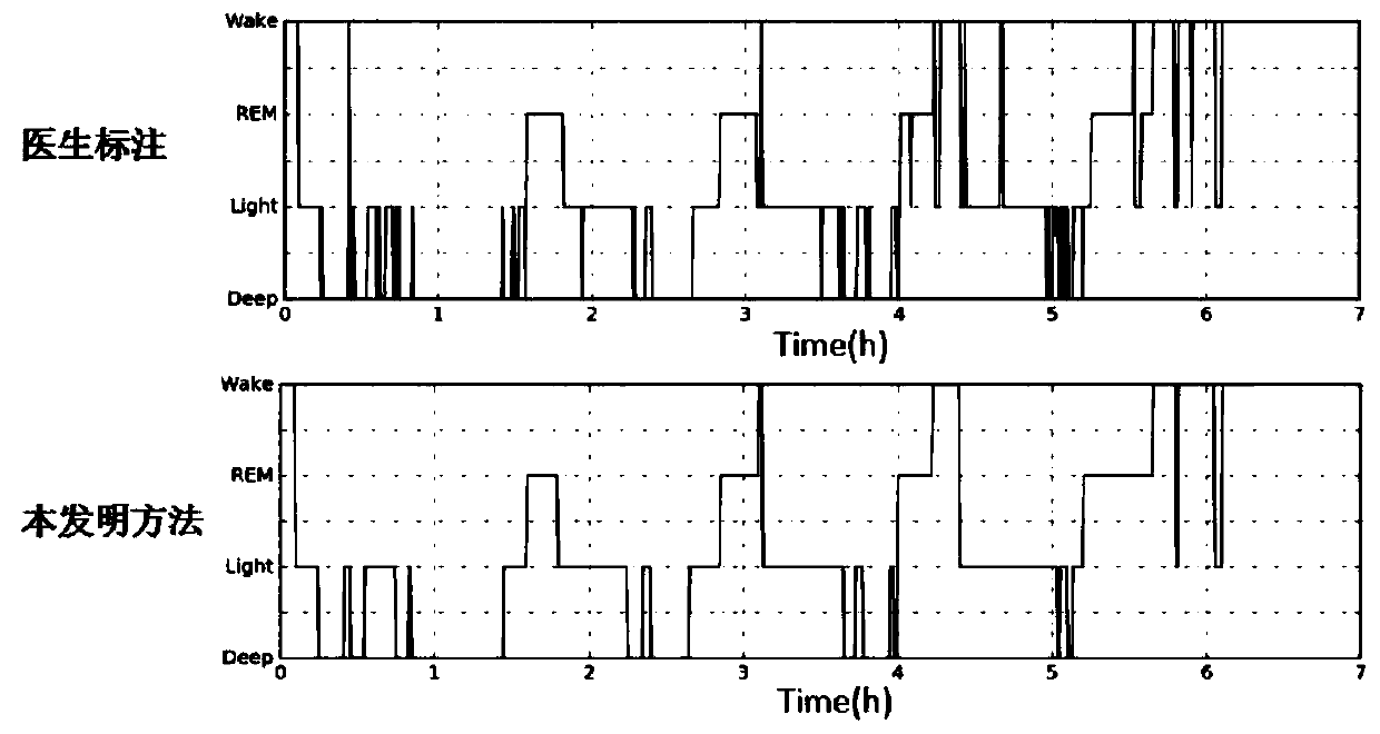 A single-lead EEG sleep automatic staging method