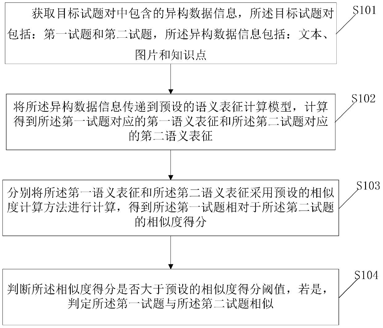 A method and system for judging similar test questions