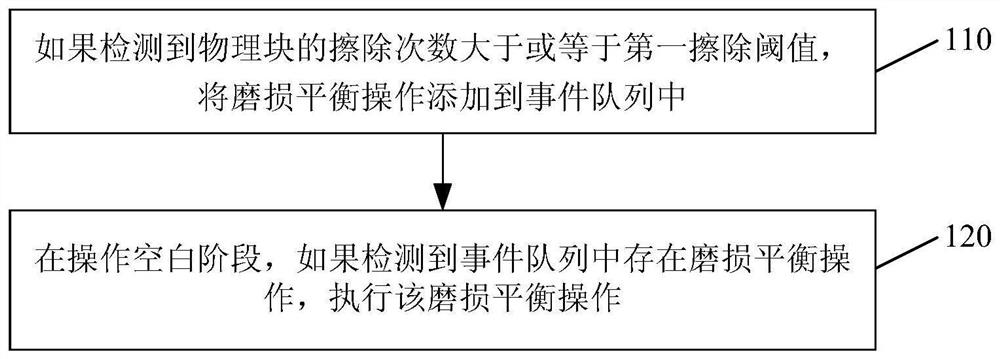 Storage device and control method and apparatus thereof