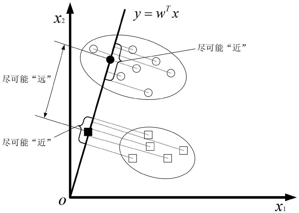 LDoS attack detection method based on frequency domain feature fusion