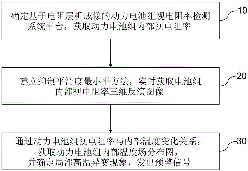 Method and system for online detection of internal temperature of power battery pack