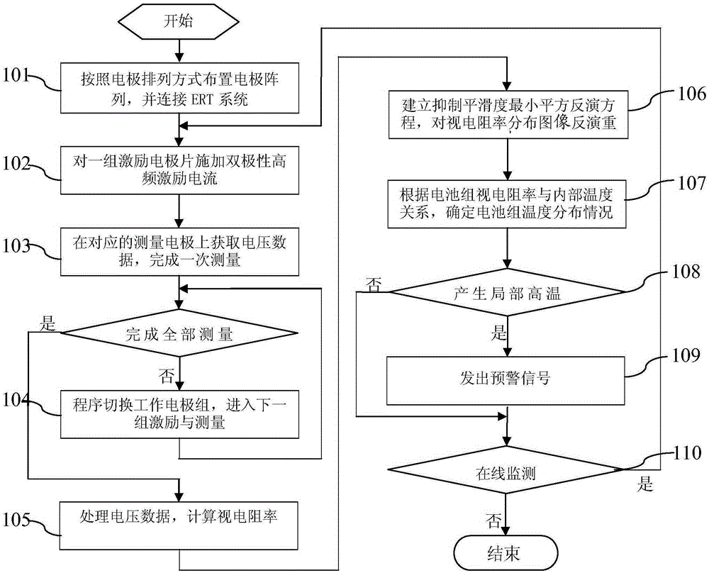 Method and system for online detection of internal temperature of power battery pack