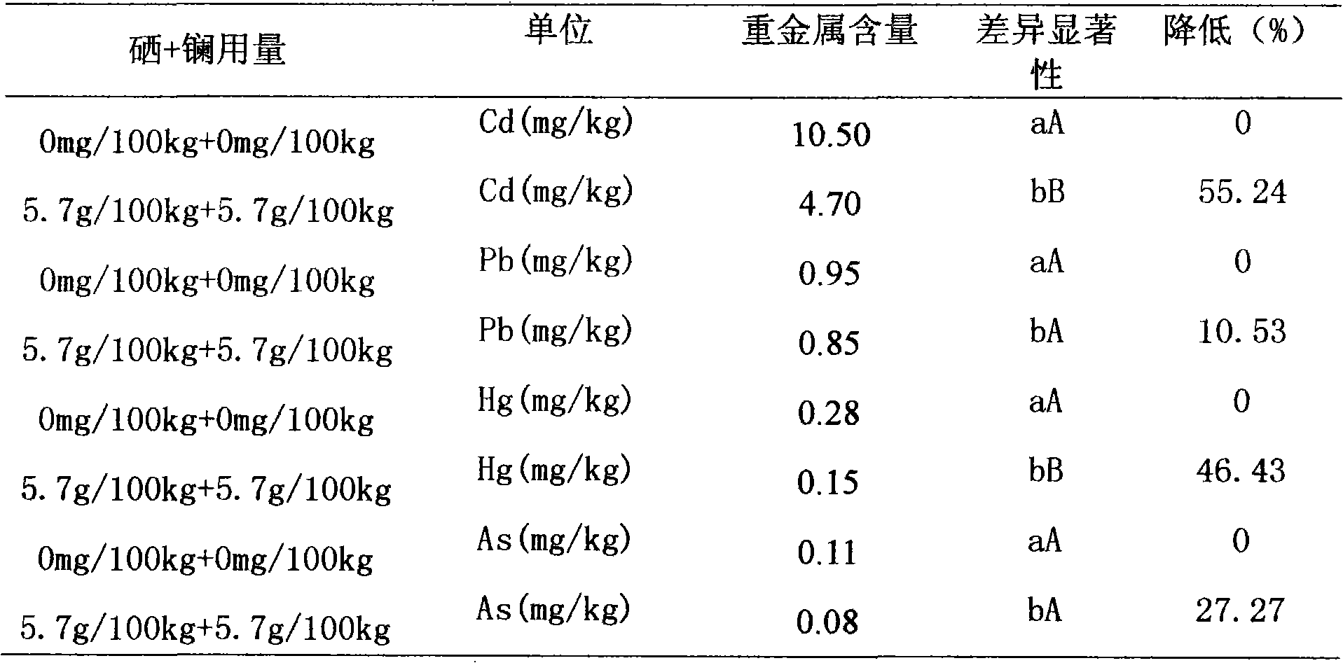 Cultivation method for high-quality agaricus blazei by using selenium and lanthanum as dirt reducing agent