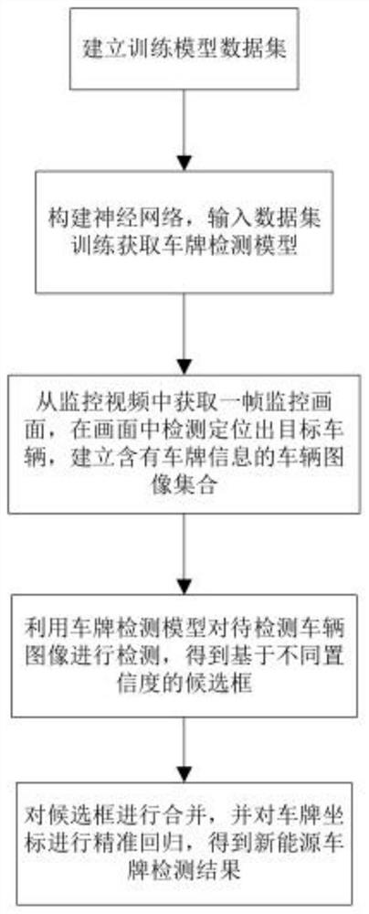 A new energy license plate detection method based on video surveillance