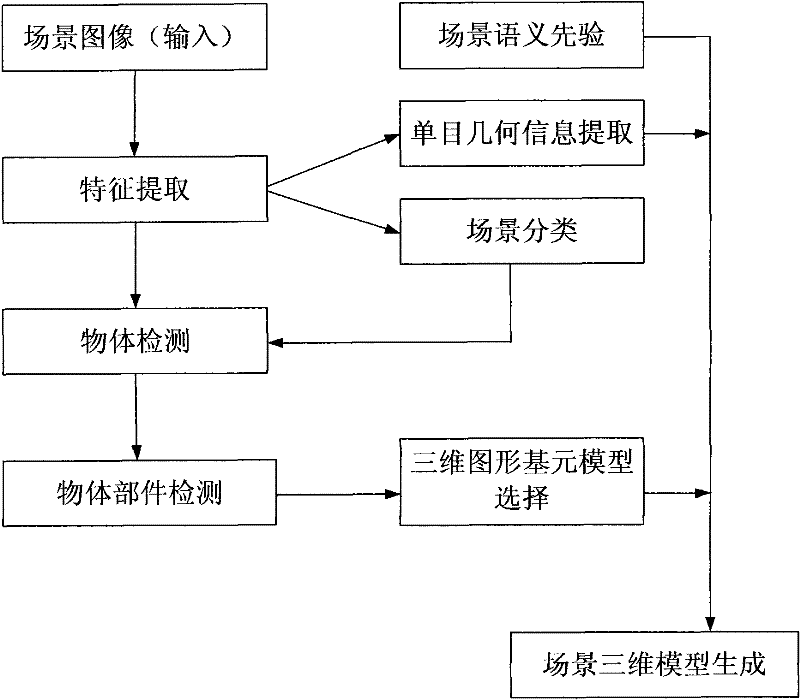 3D Scene Reconstruction Method from Single Image