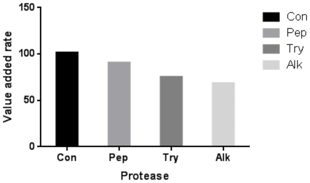 Deer heart protein hydrolyzate and its preparation method and application