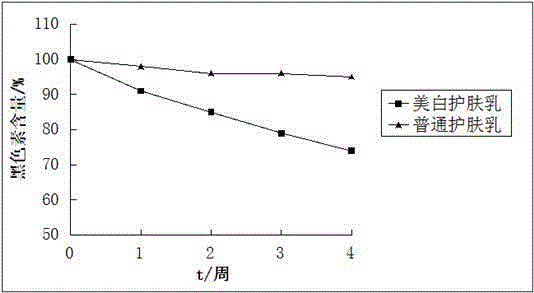 A whitening traditional Chinese medicine composition and its application in cosmetics