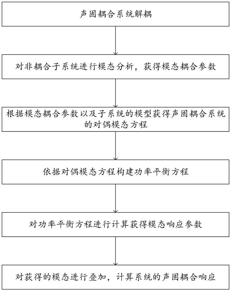 Sound-structure interaction system structure vibration response prediction method, system and storable medium