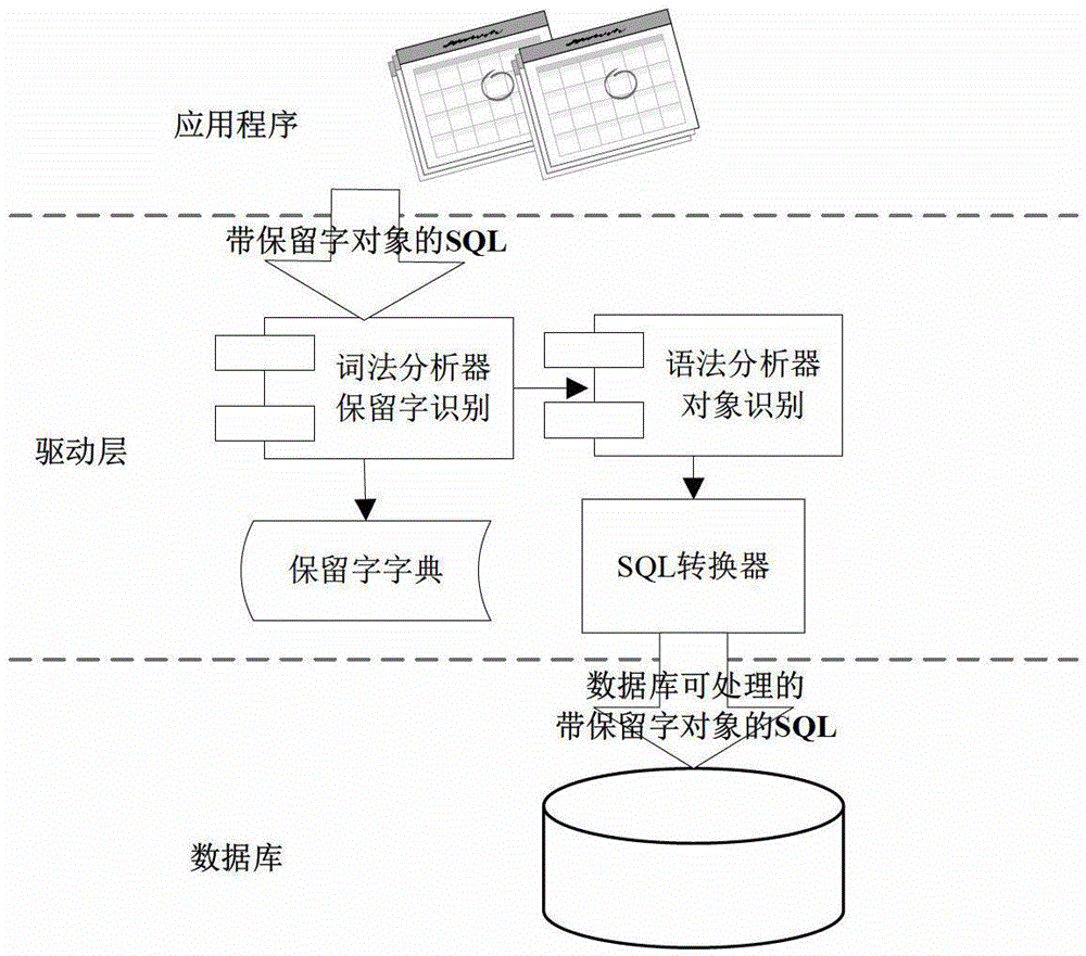 Method and system for realizing compatibility of heterogeneous database reserved words based on driver layer