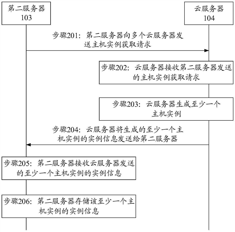 Resource scheduling method, device and server