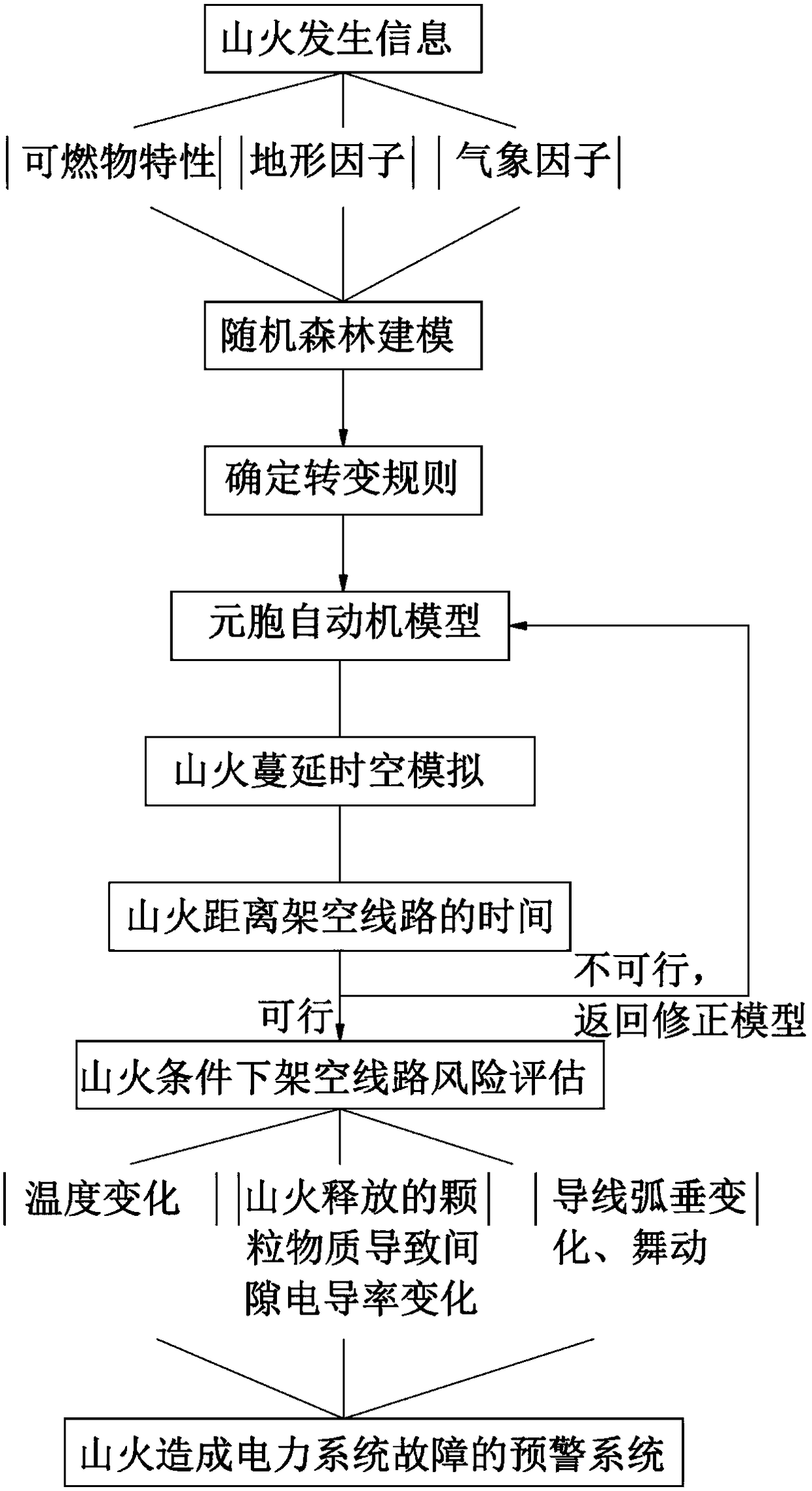 A mountain fire disaster early warning method for overhead transmission lines