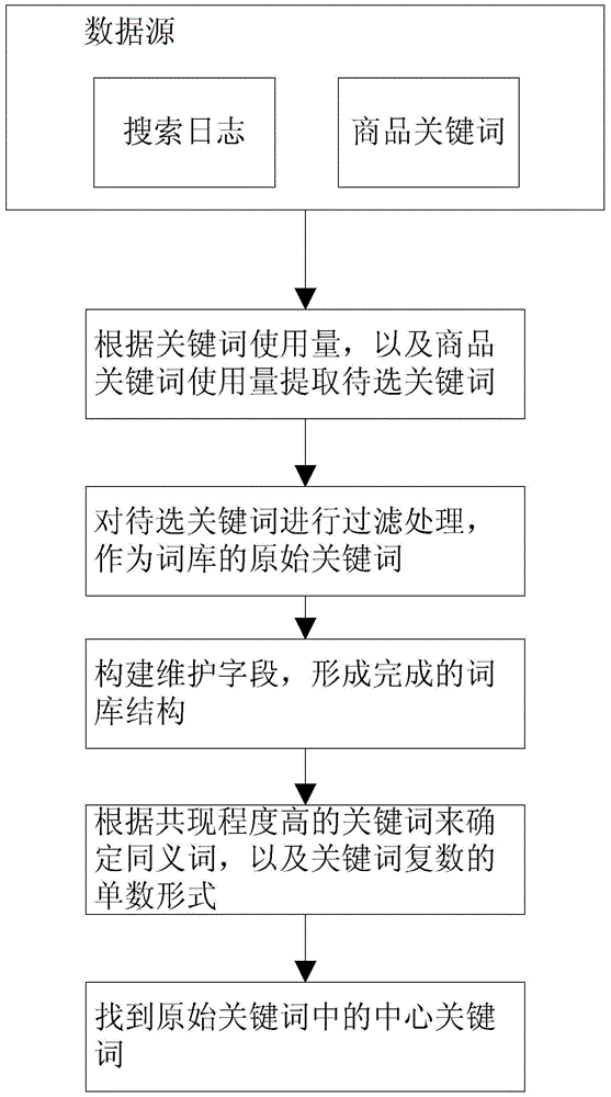 A Word Segmentation Method Based on Multidimensional Comprehensive Thesaurus