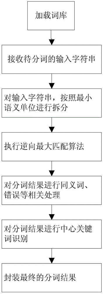 A Word Segmentation Method Based on Multidimensional Comprehensive Thesaurus