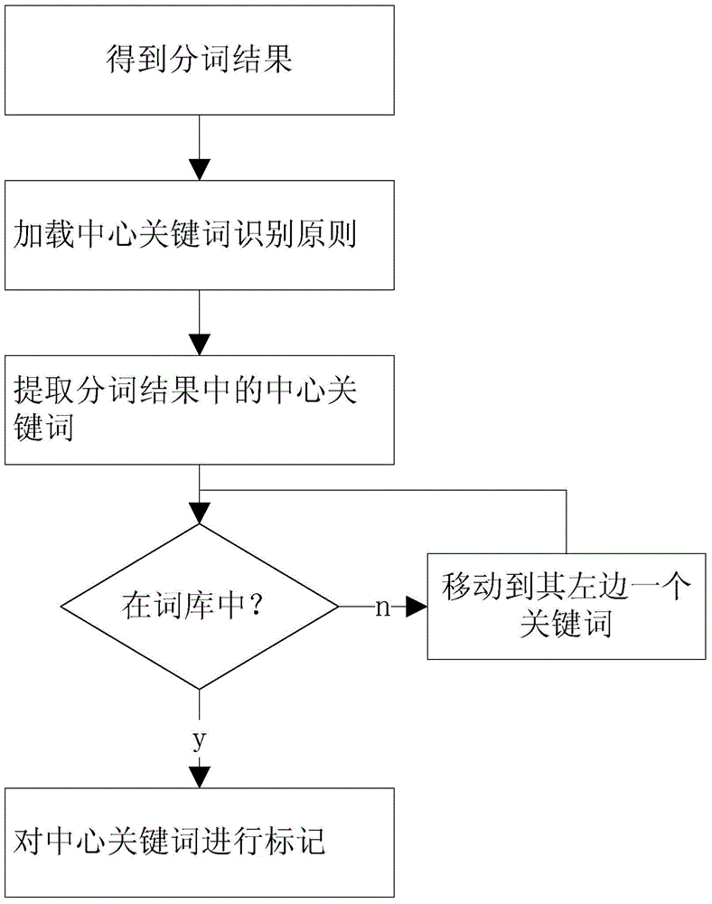 A Word Segmentation Method Based on Multidimensional Comprehensive Thesaurus