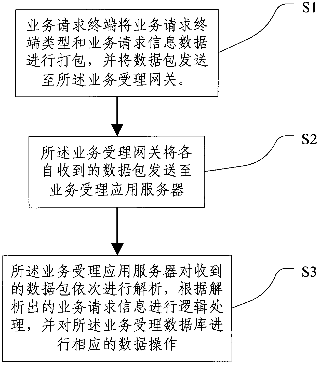 Multi-channel data service handling system and method