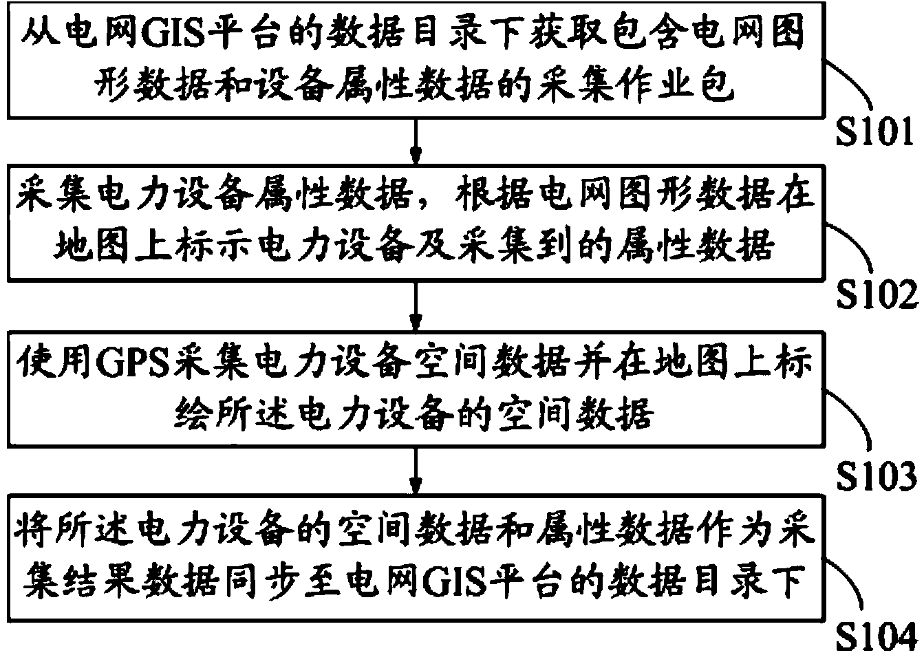 Electric power GIS (geographic information system) data collecting system and method based on mobile equipment