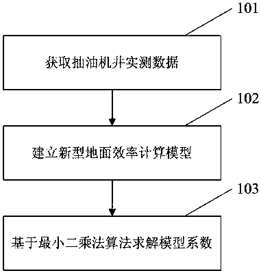 Ground efficiency estimation method based on nominal power utilization ratio and power transmission ratio