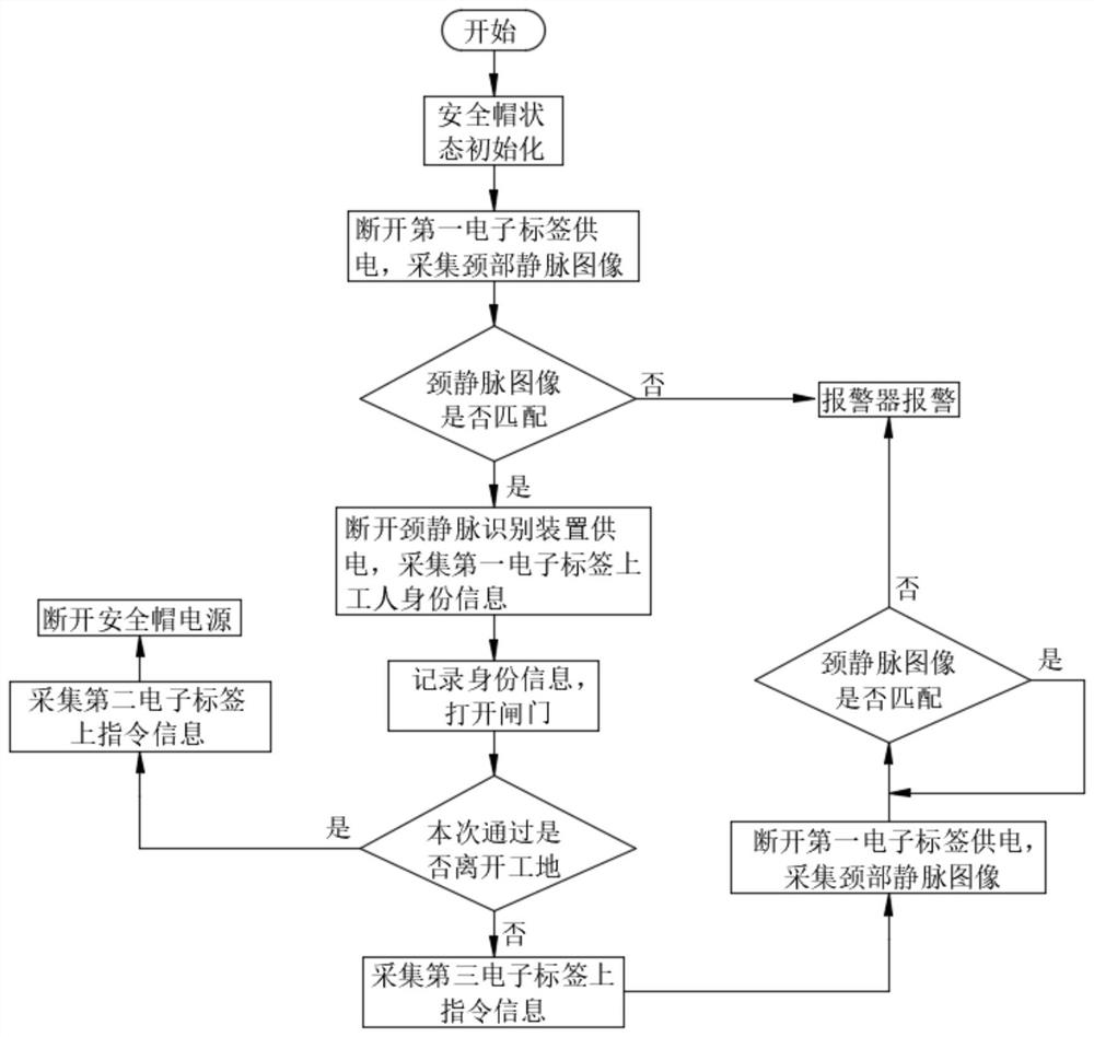 A management system and control method for helmets based on vein recognition technology