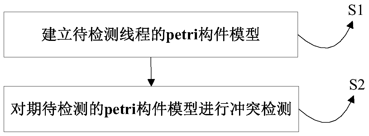 Software thread conflict detection method based on Petri component