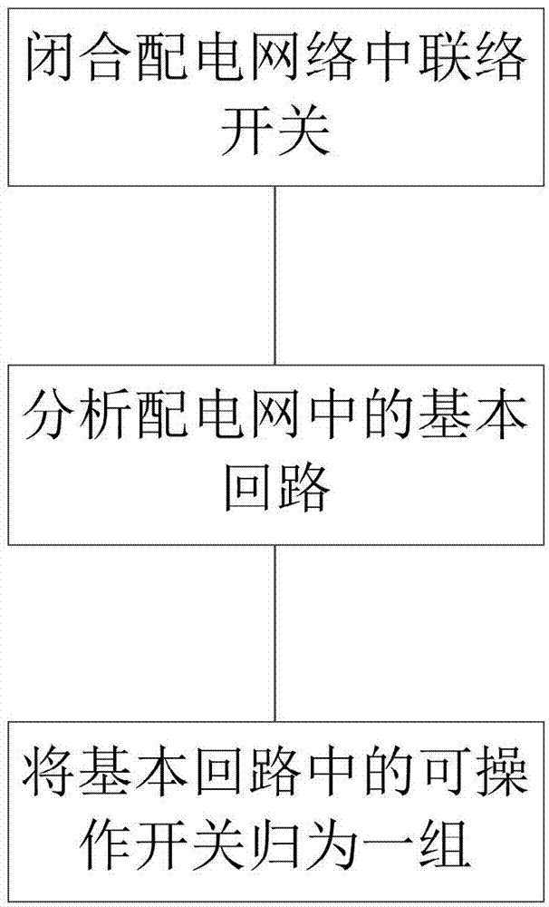 Switch grouping method of network reconstruction of power distribution network