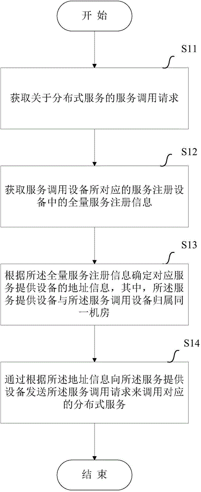 Method and device for realizing distributed service invocation