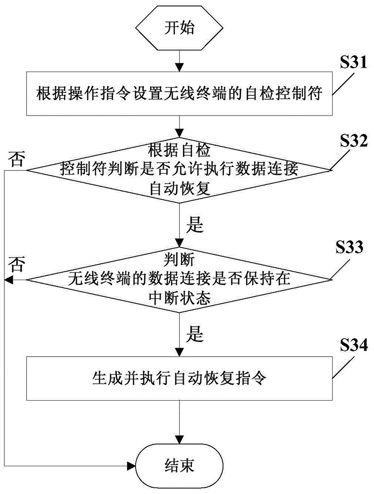 Wireless-terminal-based automatic recovery method and relevant apparatus for data connection