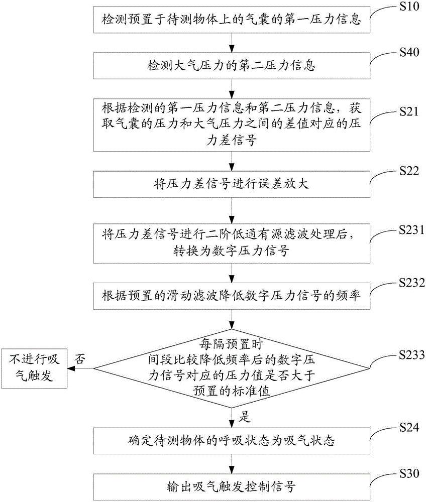 Method and device for controlling inspiration trigger