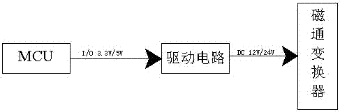 An Optimal Design Method of Flux Transformer Based on Genetic Algorithm and Ansys Simulation