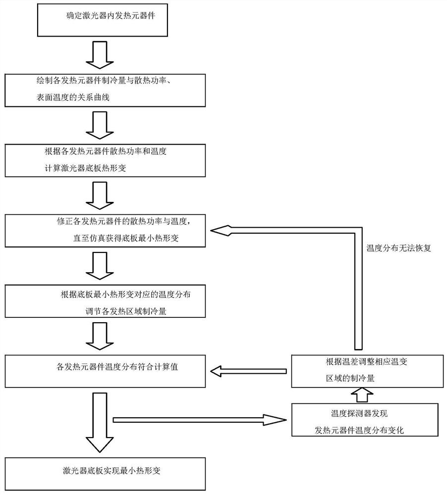 A method and laser system for realizing stable output of laser