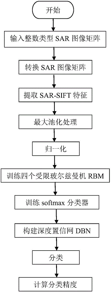 SAR image classification method based on SAR-SIFT and DBN