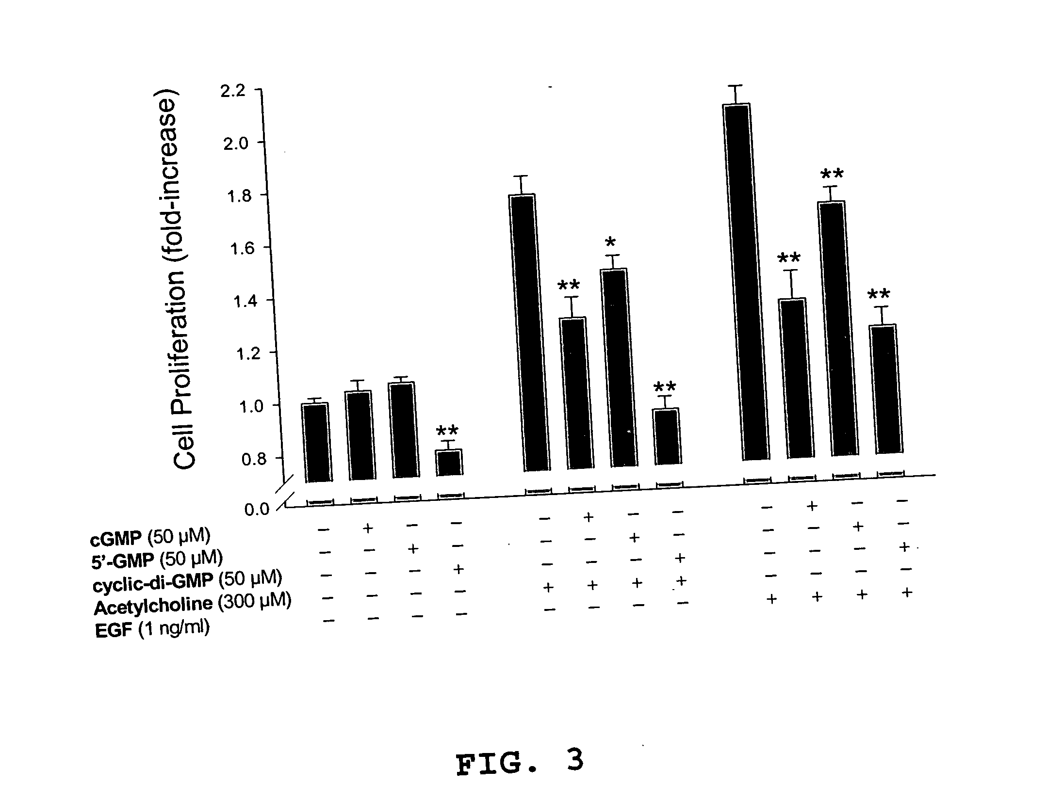 Method for inhibiting cancer cell proliferation or increasing cancer cell apoptosis
