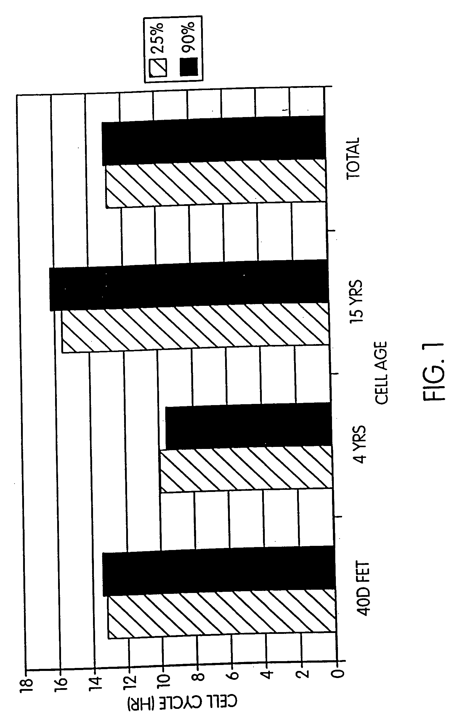 Preparation and selection of donor cells for nuclear transplantation
